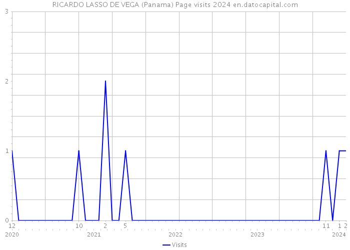RICARDO LASSO DE VEGA (Panama) Page visits 2024 