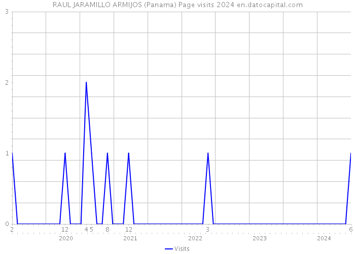 RAUL JARAMILLO ARMIJOS (Panama) Page visits 2024 