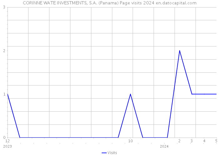 CORINNE WATE INVESTMENTS, S.A. (Panama) Page visits 2024 
