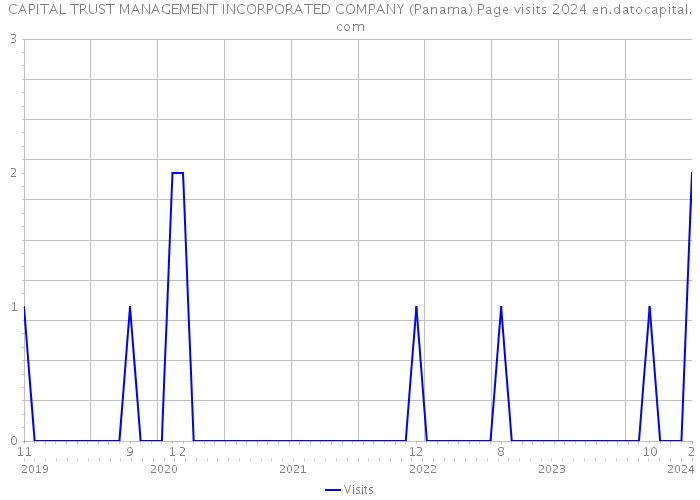 CAPITAL TRUST MANAGEMENT INCORPORATED COMPANY (Panama) Page visits 2024 