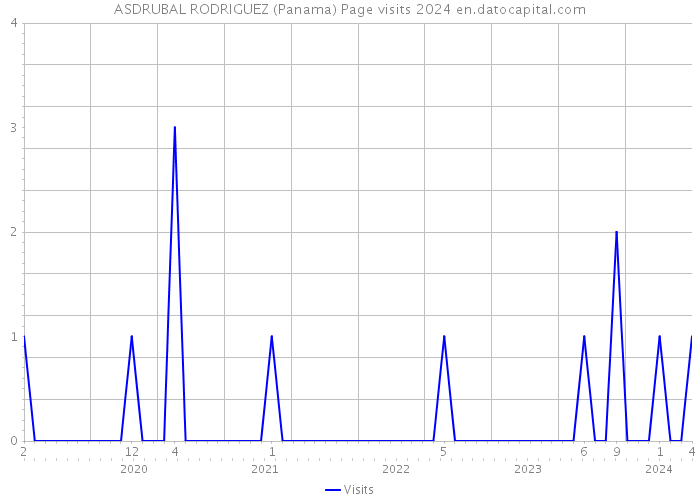 ASDRUBAL RODRIGUEZ (Panama) Page visits 2024 