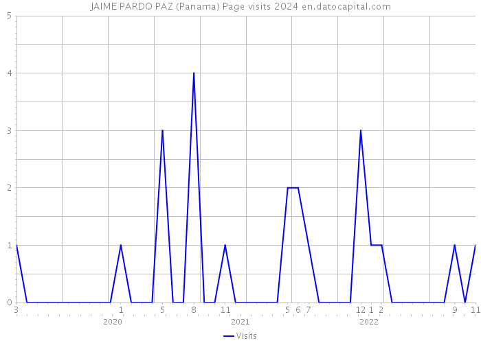 JAIME PARDO PAZ (Panama) Page visits 2024 