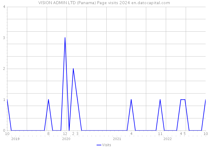 VISION ADMIN LTD (Panama) Page visits 2024 