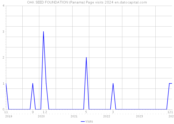 OAK SEED FOUNDATION (Panama) Page visits 2024 