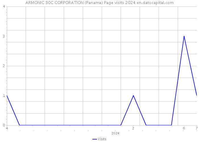 ARMONIC 30C CORPORATION (Panama) Page visits 2024 