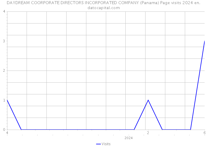 DAYDREAM COORPORATE DIRECTORS INCORPORATED COMPANY (Panama) Page visits 2024 