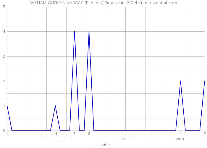 WILLIAM GUZMAN VARGAS (Panama) Page visits 2024 