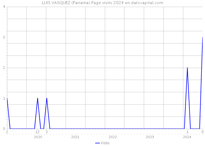 LUIS VASQUEZ (Panama) Page visits 2024 