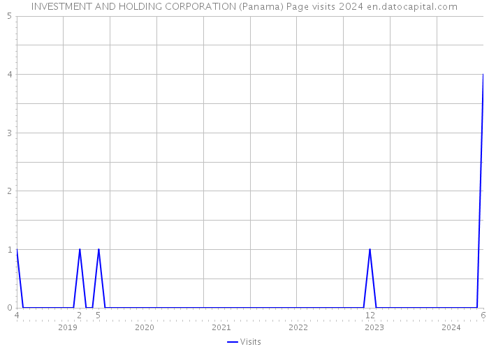 INVESTMENT AND HOLDING CORPORATION (Panama) Page visits 2024 