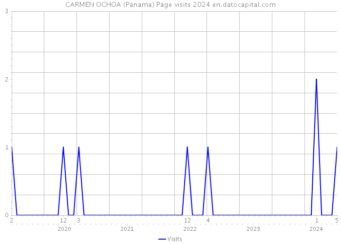 CARMEN OCHOA (Panama) Page visits 2024 