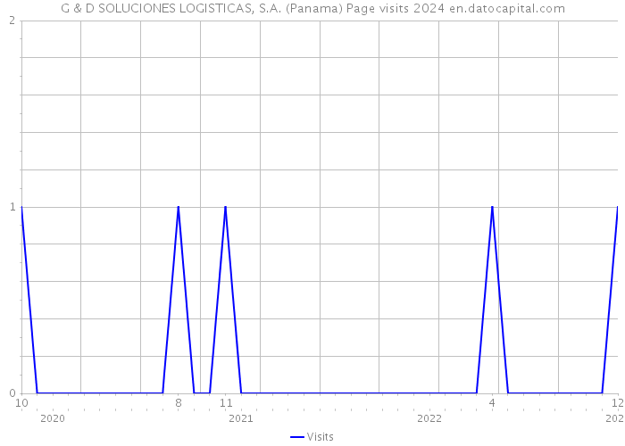 G & D SOLUCIONES LOGISTICAS, S.A. (Panama) Page visits 2024 