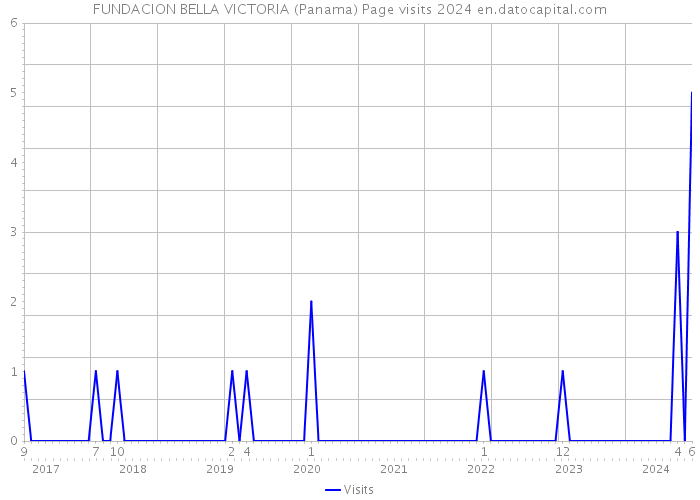 FUNDACION BELLA VICTORIA (Panama) Page visits 2024 