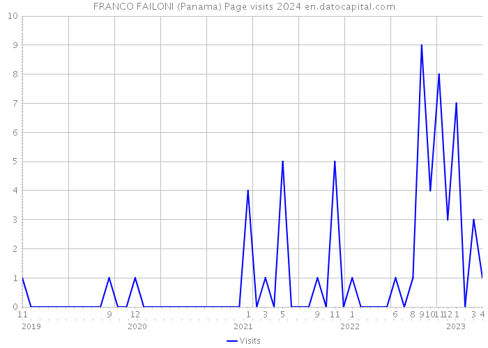 FRANCO FAILONI (Panama) Page visits 2024 