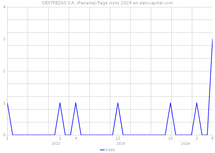 DESTREZAS S.A. (Panama) Page visits 2024 