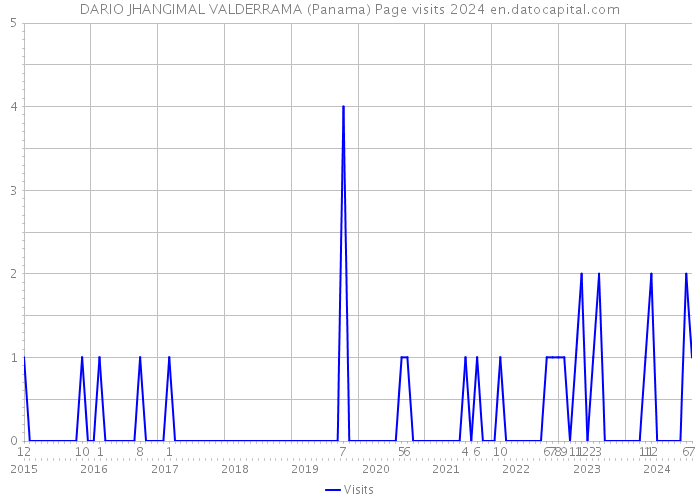 DARIO JHANGIMAL VALDERRAMA (Panama) Page visits 2024 