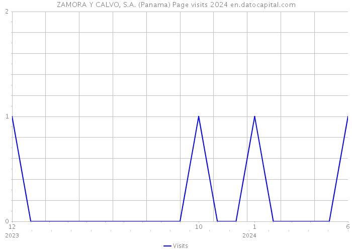 ZAMORA Y CALVO, S.A. (Panama) Page visits 2024 