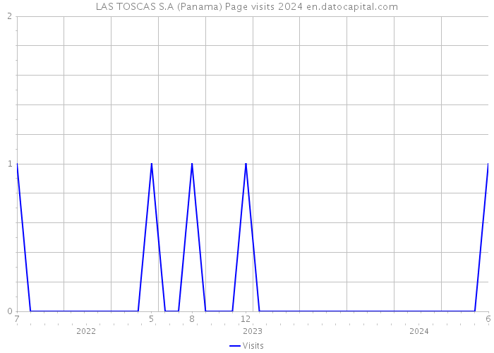 LAS TOSCAS S.A (Panama) Page visits 2024 