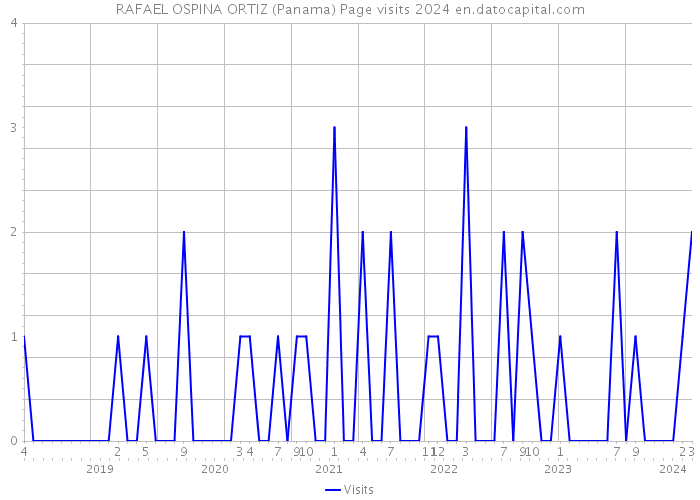 RAFAEL OSPINA ORTIZ (Panama) Page visits 2024 