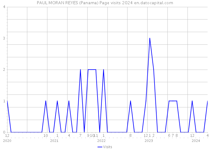 PAUL MORAN REYES (Panama) Page visits 2024 