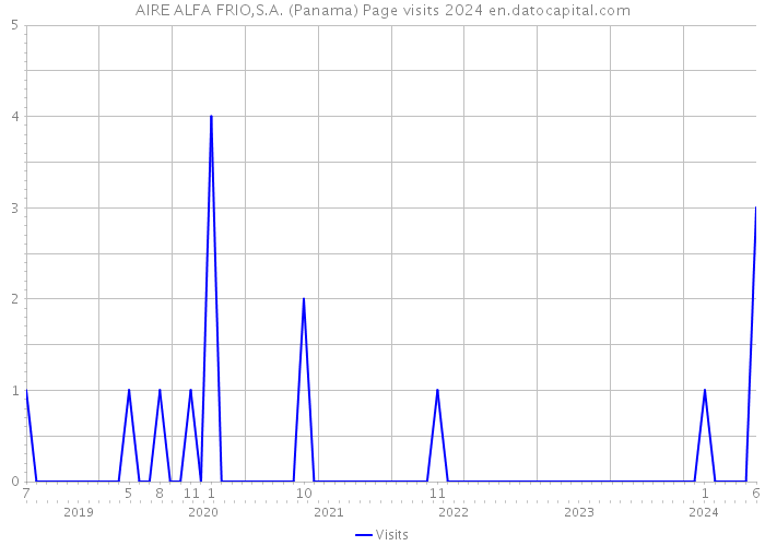 AIRE ALFA FRIO,S.A. (Panama) Page visits 2024 