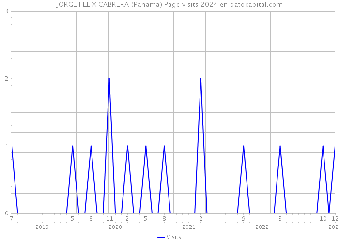 JORGE FELIX CABRERA (Panama) Page visits 2024 
