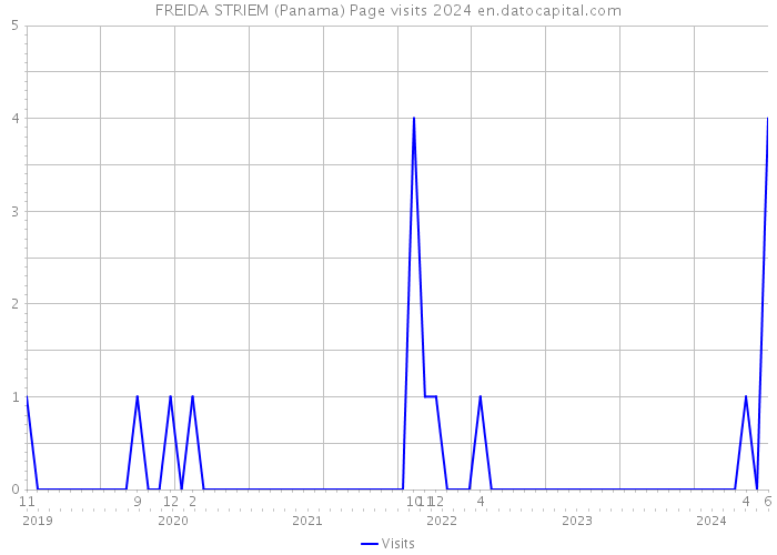 FREIDA STRIEM (Panama) Page visits 2024 