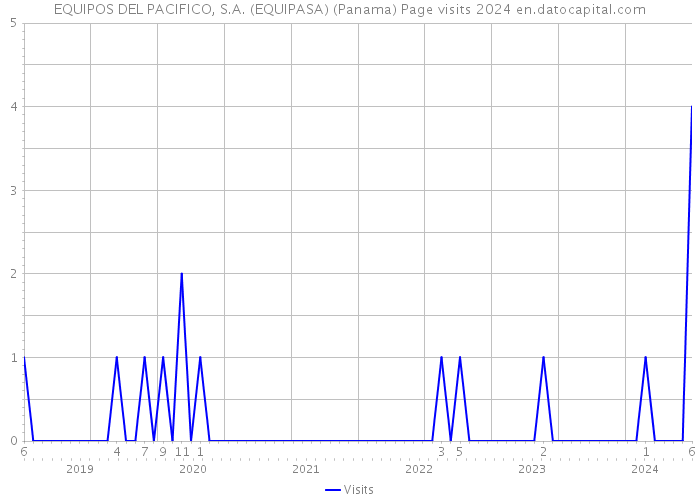 EQUIPOS DEL PACIFICO, S.A. (EQUIPASA) (Panama) Page visits 2024 