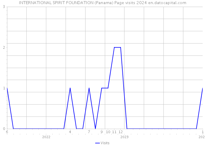INTERNATIONAL SPIRIT FOUNDATION (Panama) Page visits 2024 