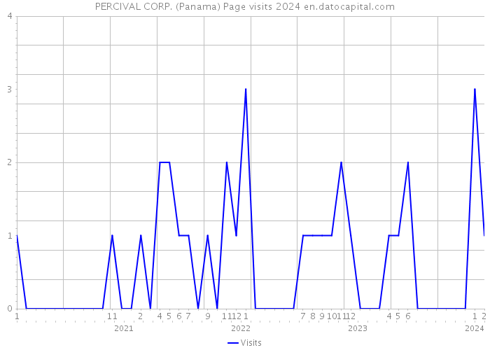 PERCIVAL CORP. (Panama) Page visits 2024 