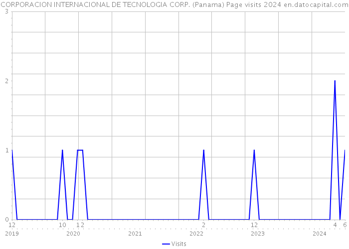 CORPORACION INTERNACIONAL DE TECNOLOGIA CORP. (Panama) Page visits 2024 