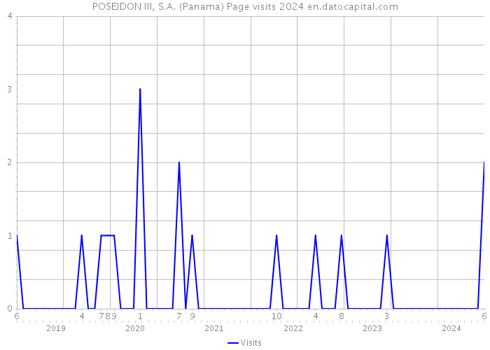 POSEIDON III, S.A. (Panama) Page visits 2024 