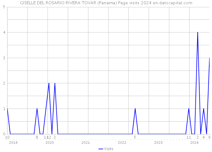 GISELLE DEL ROSARIO RIVERA TOVAR (Panama) Page visits 2024 