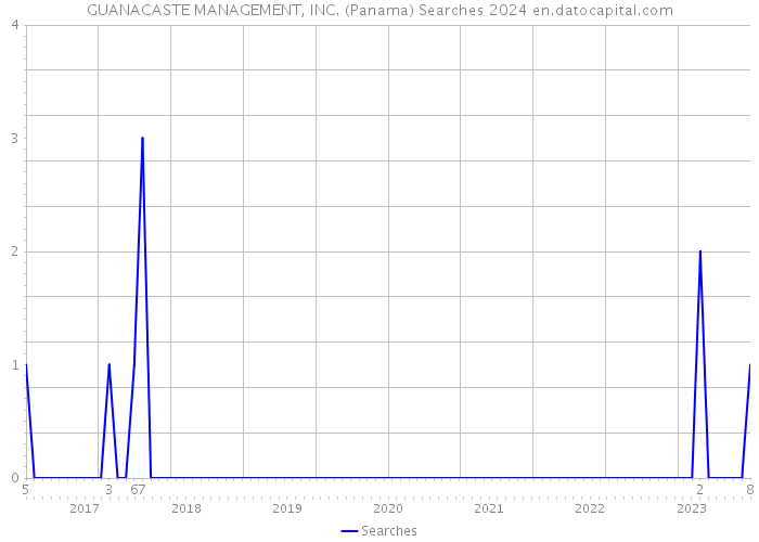 GUANACASTE MANAGEMENT, INC. (Panama) Searches 2024 