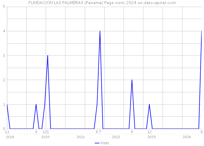 FUNDACION LAS PALMERAS (Panama) Page visits 2024 