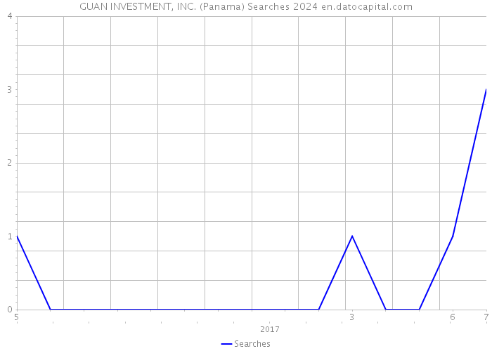 GUAN INVESTMENT, INC. (Panama) Searches 2024 