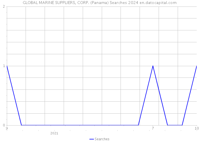 GLOBAL MARINE SUPPLIERS, CORP. (Panama) Searches 2024 