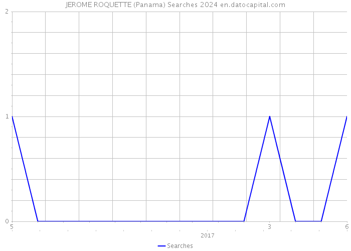 JEROME ROQUETTE (Panama) Searches 2024 