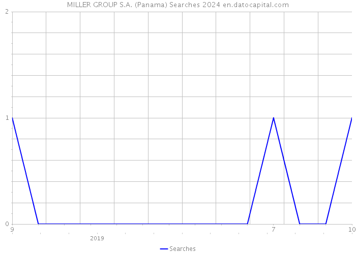 MILLER GROUP S.A. (Panama) Searches 2024 