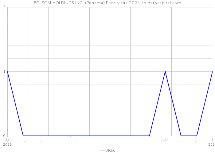 FOLSOM HOLDINGS INC. (Panama) Page visits 2024 