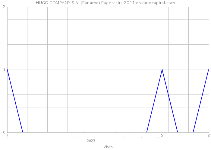 HUGO COMPANY S.A. (Panama) Page visits 2024 