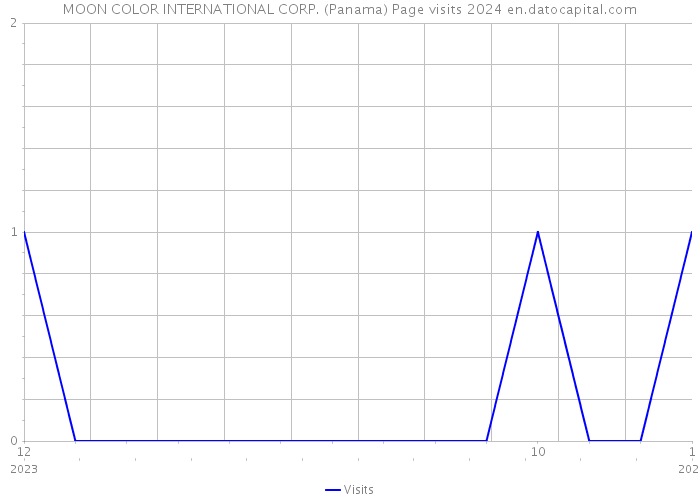 MOON COLOR INTERNATIONAL CORP. (Panama) Page visits 2024 