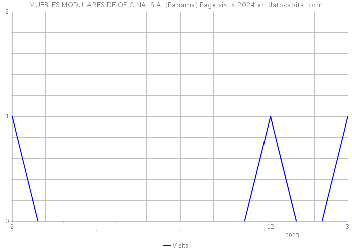 MUEBLES MODULARES DE OFICINA, S.A. (Panama) Page visits 2024 