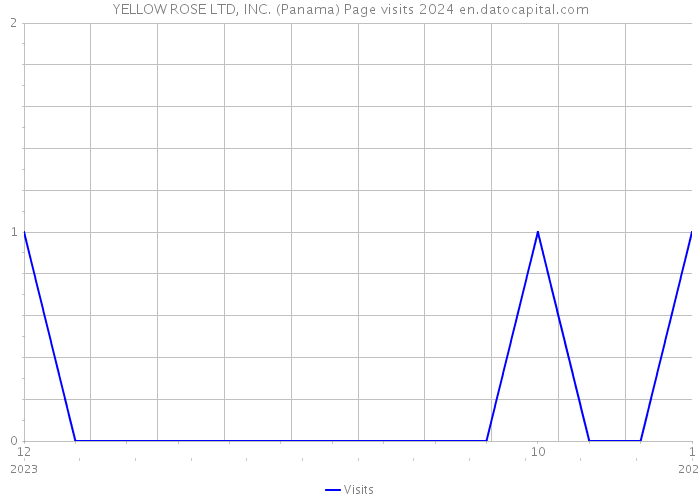 YELLOW ROSE LTD, INC. (Panama) Page visits 2024 