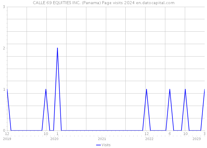 CALLE 69 EQUITIES INC. (Panama) Page visits 2024 