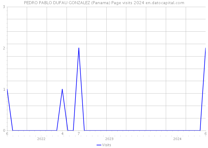 PEDRO PABLO DUFAU GONZALEZ (Panama) Page visits 2024 