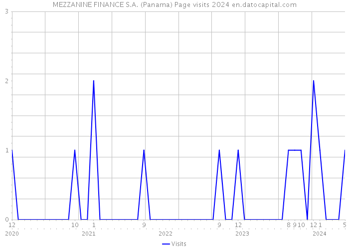 MEZZANINE FINANCE S.A. (Panama) Page visits 2024 