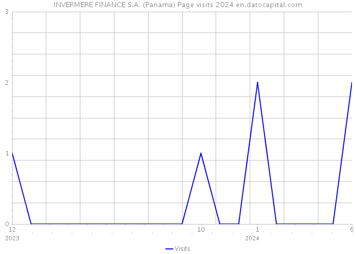 INVERMERE FINANCE S.A. (Panama) Page visits 2024 
