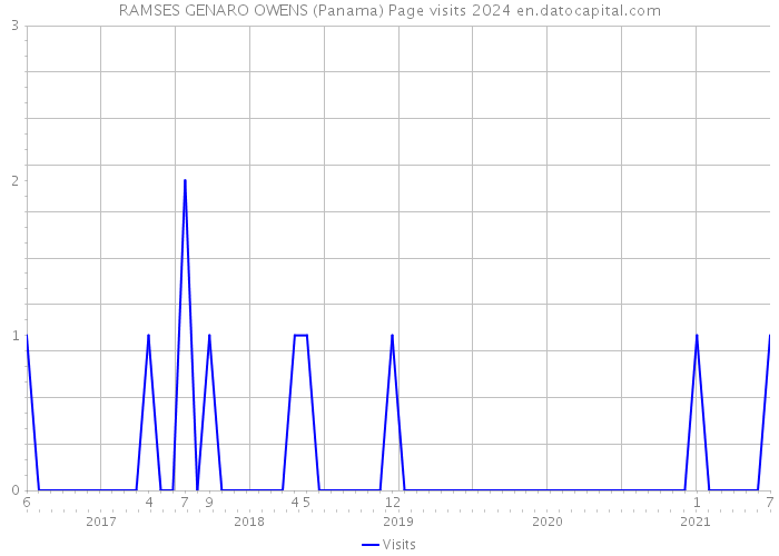 RAMSES GENARO OWENS (Panama) Page visits 2024 