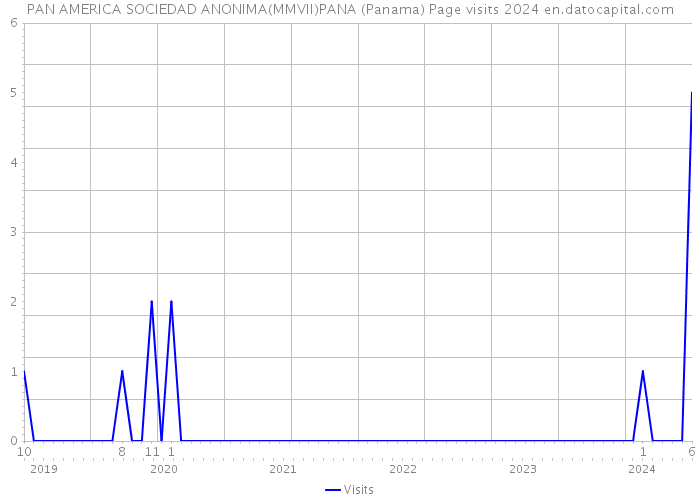 PAN AMERICA SOCIEDAD ANONIMA(MMVII)PANA (Panama) Page visits 2024 