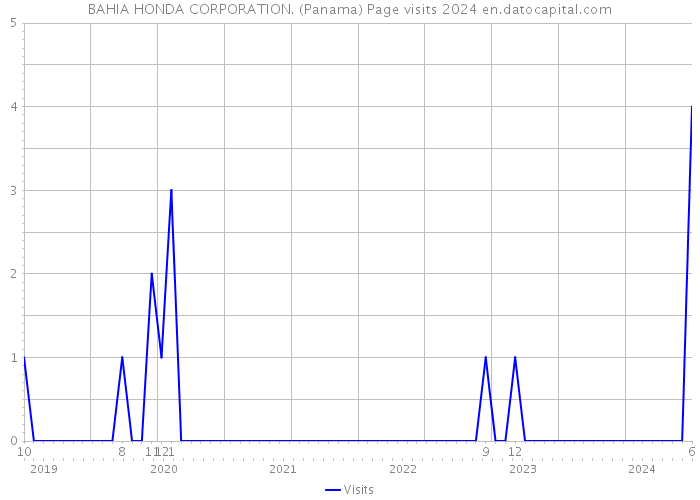BAHIA HONDA CORPORATION. (Panama) Page visits 2024 